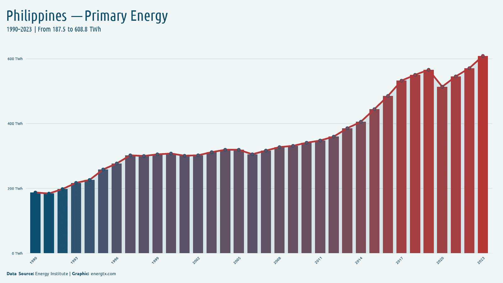 Philippines primary energy consumption twh chart