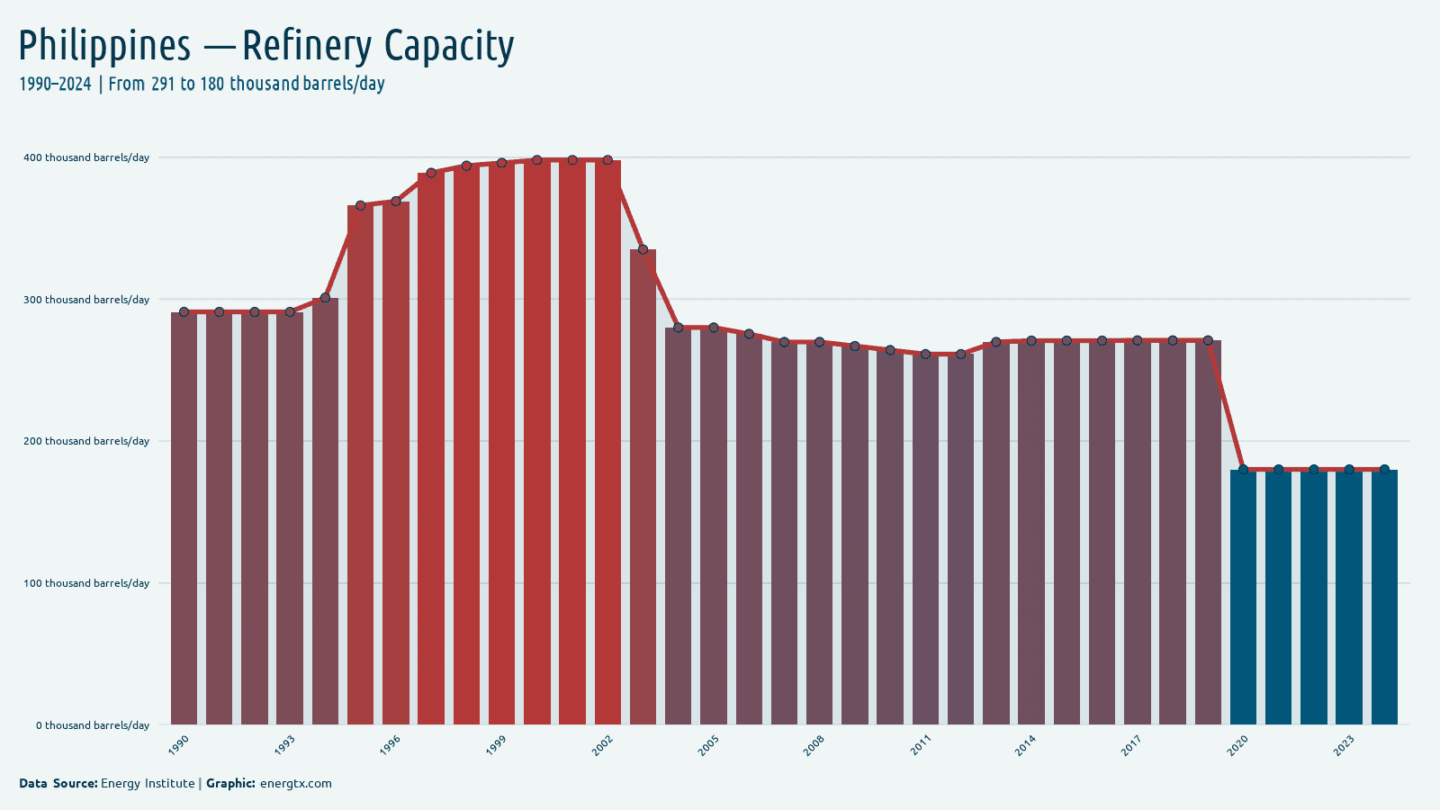 Philippines refinery capacity thousand barrels day chart