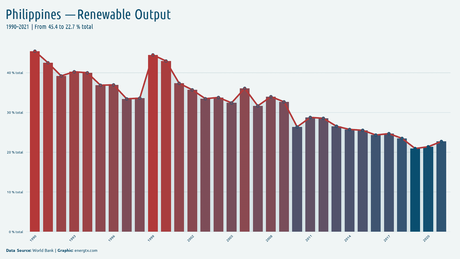 Philippines renewable electricity output total chart