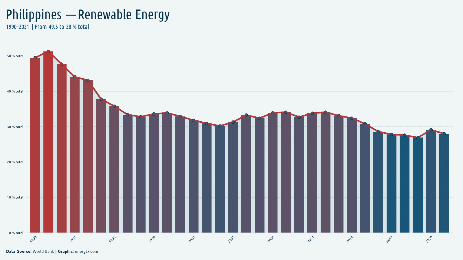 Philippines renewable energy consumption total chart