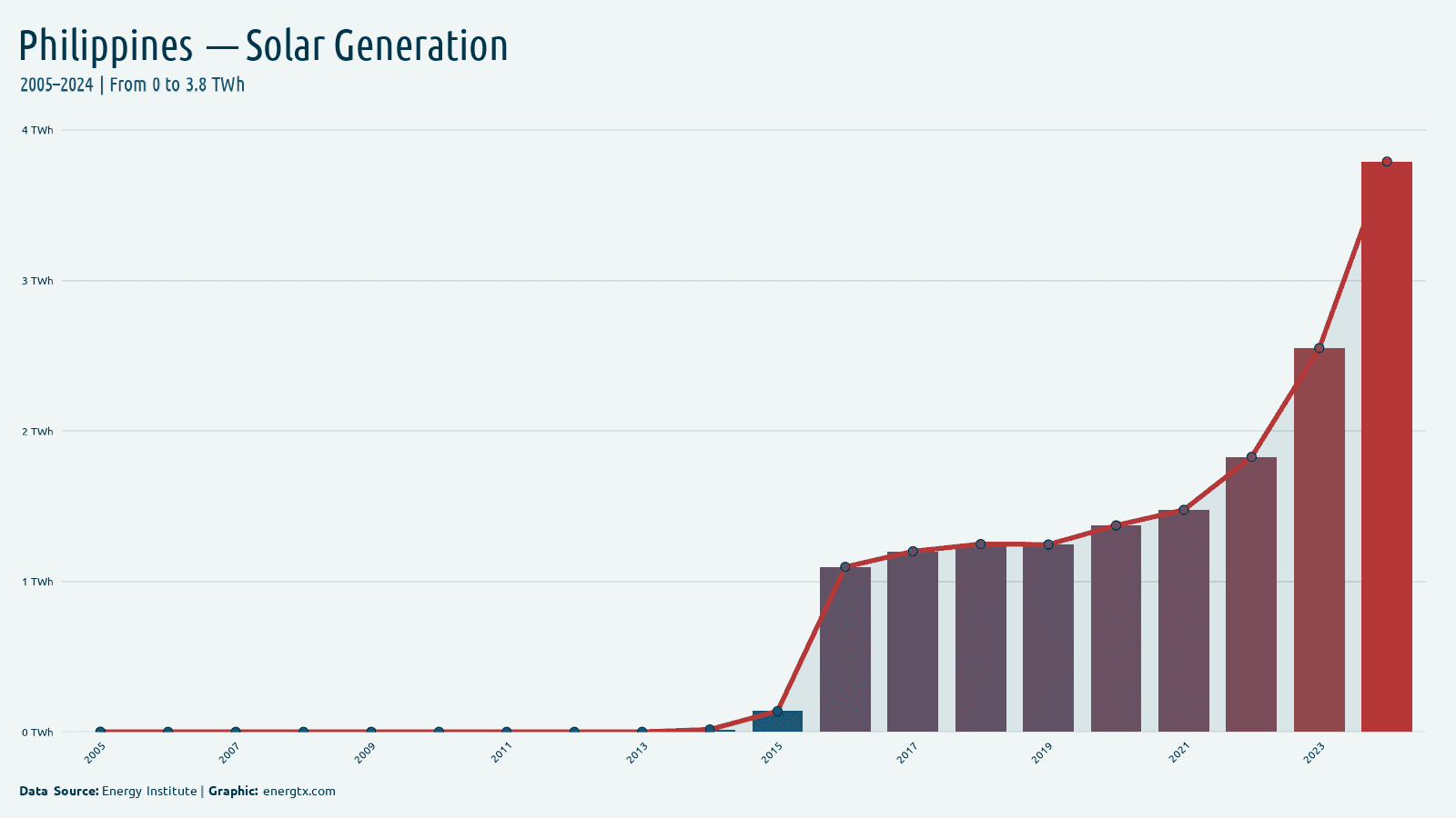 Philippines solar electricity generation twh chart