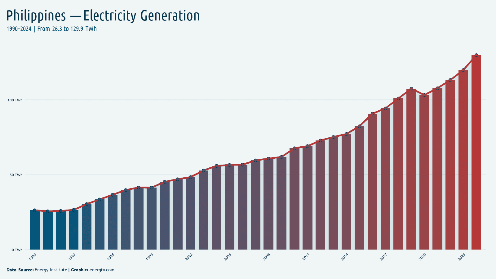 Philippines total electricity generation twh chart