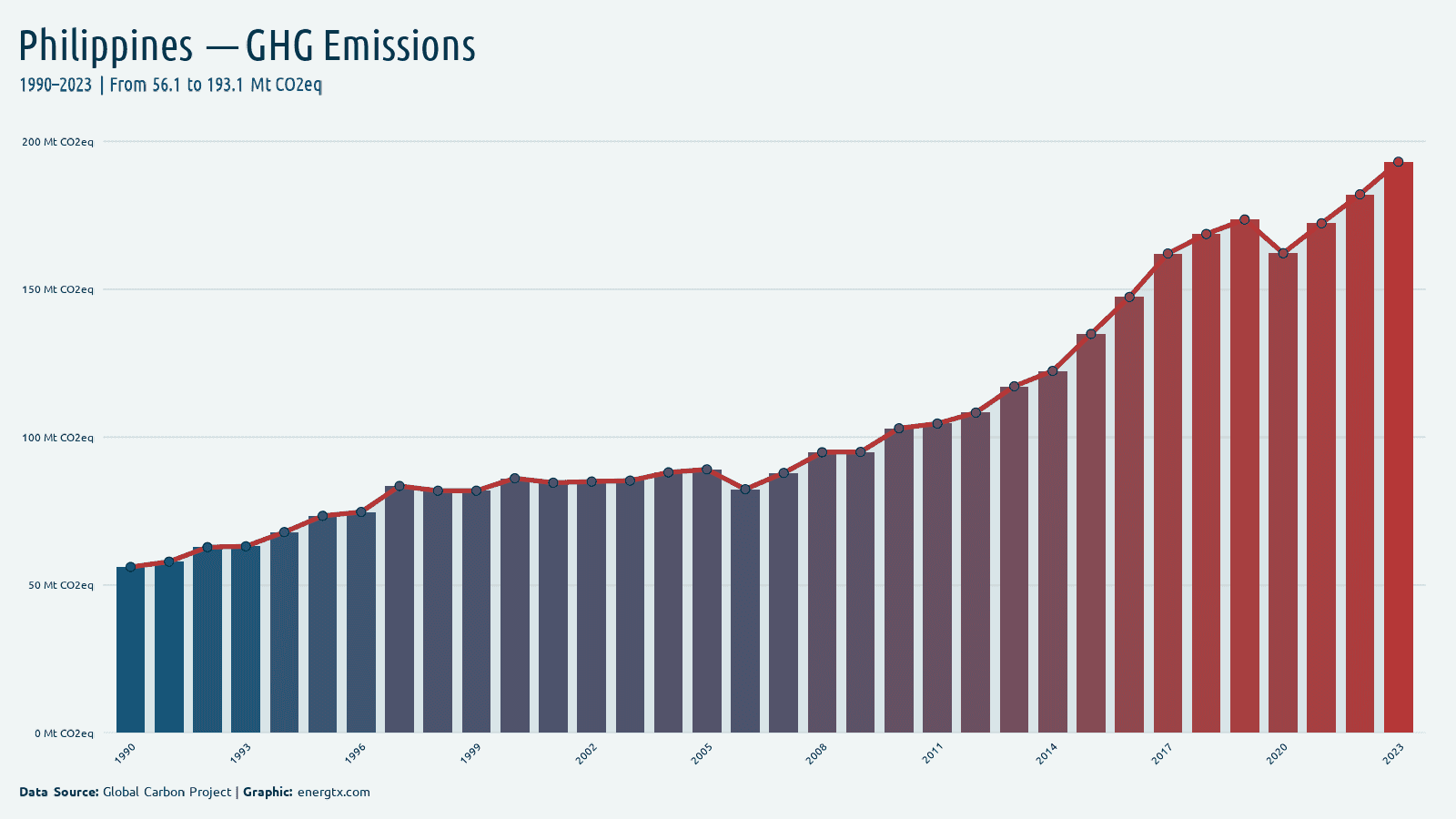 Philippines total greenhouse gas emissions mt co2eq chart