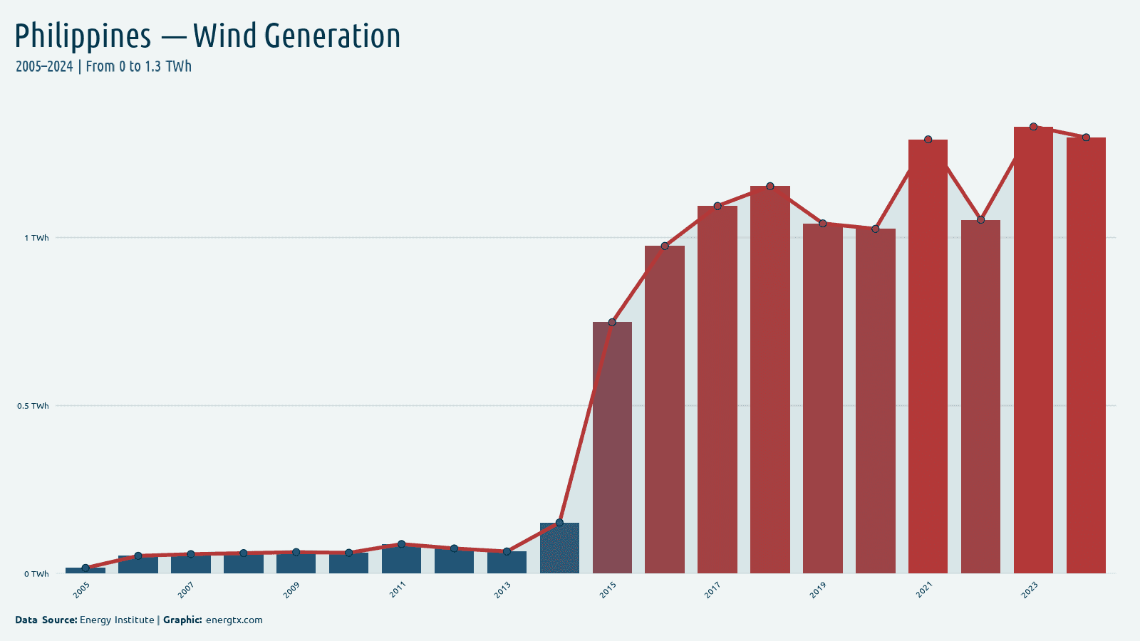 Philippines wind electricity generation twh chart