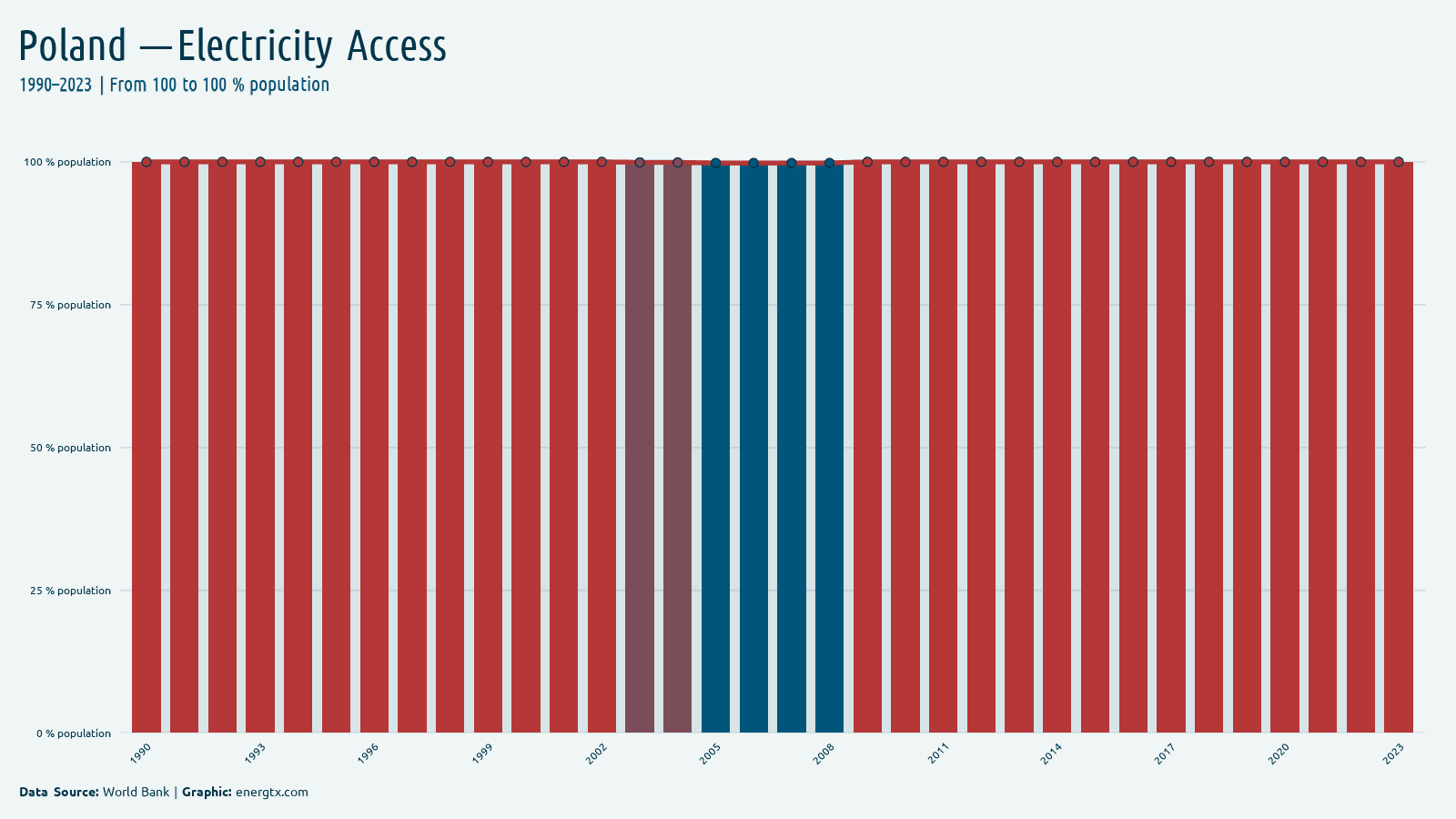 Poland access to electricity population chart