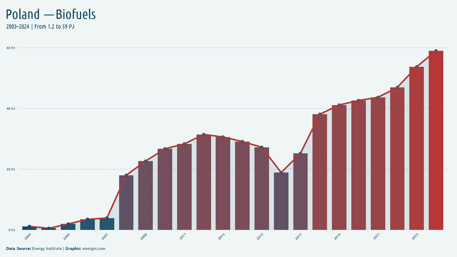 Poland biofuels consumption pj chart