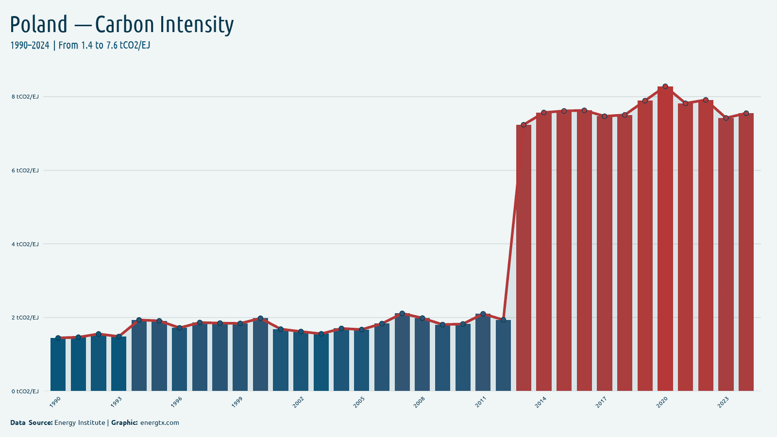 Poland carbon intensity of energy tco2 ej chart