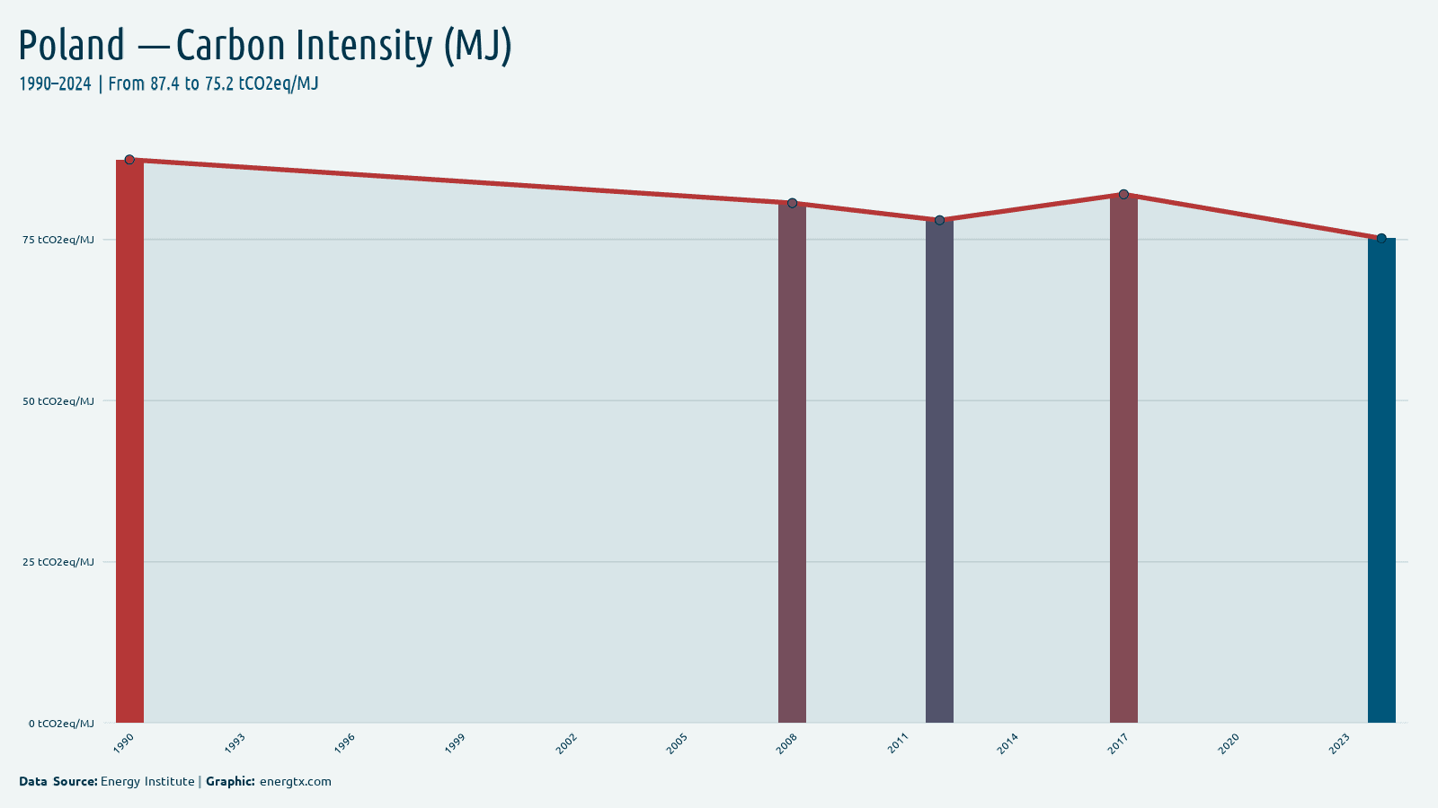 Poland carbon intensity tco2eq mj chart