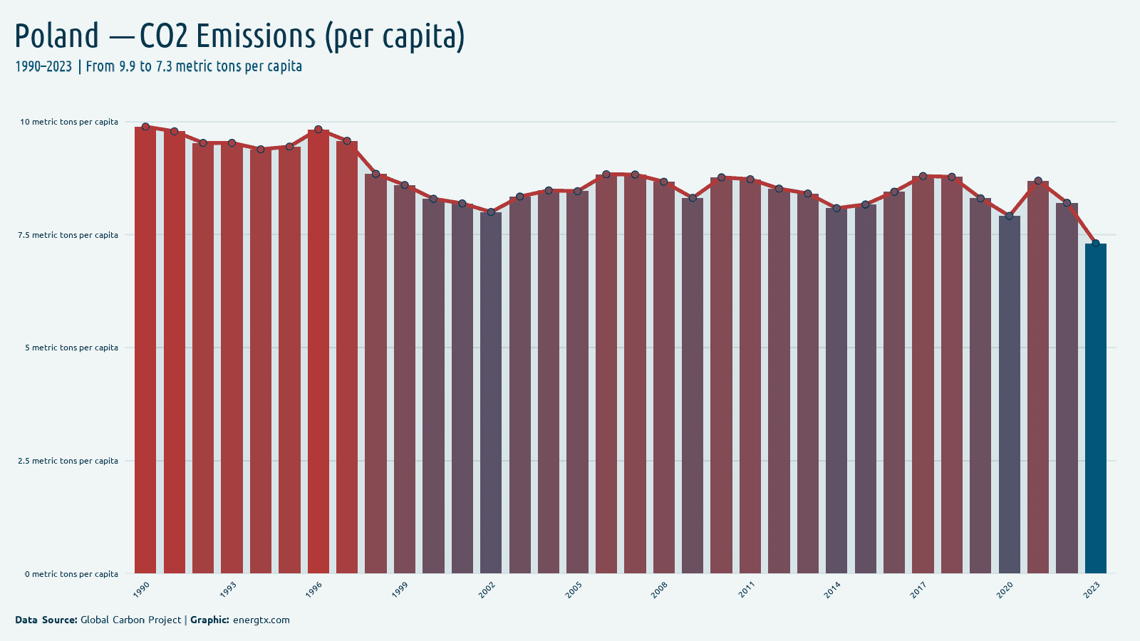 Poland co2 emissions metric tons per capita chart