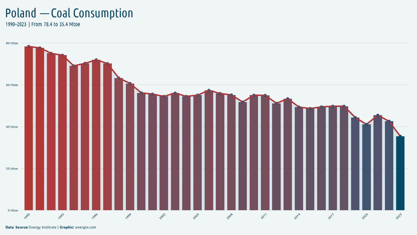 Poland coal consumption mtoe chart