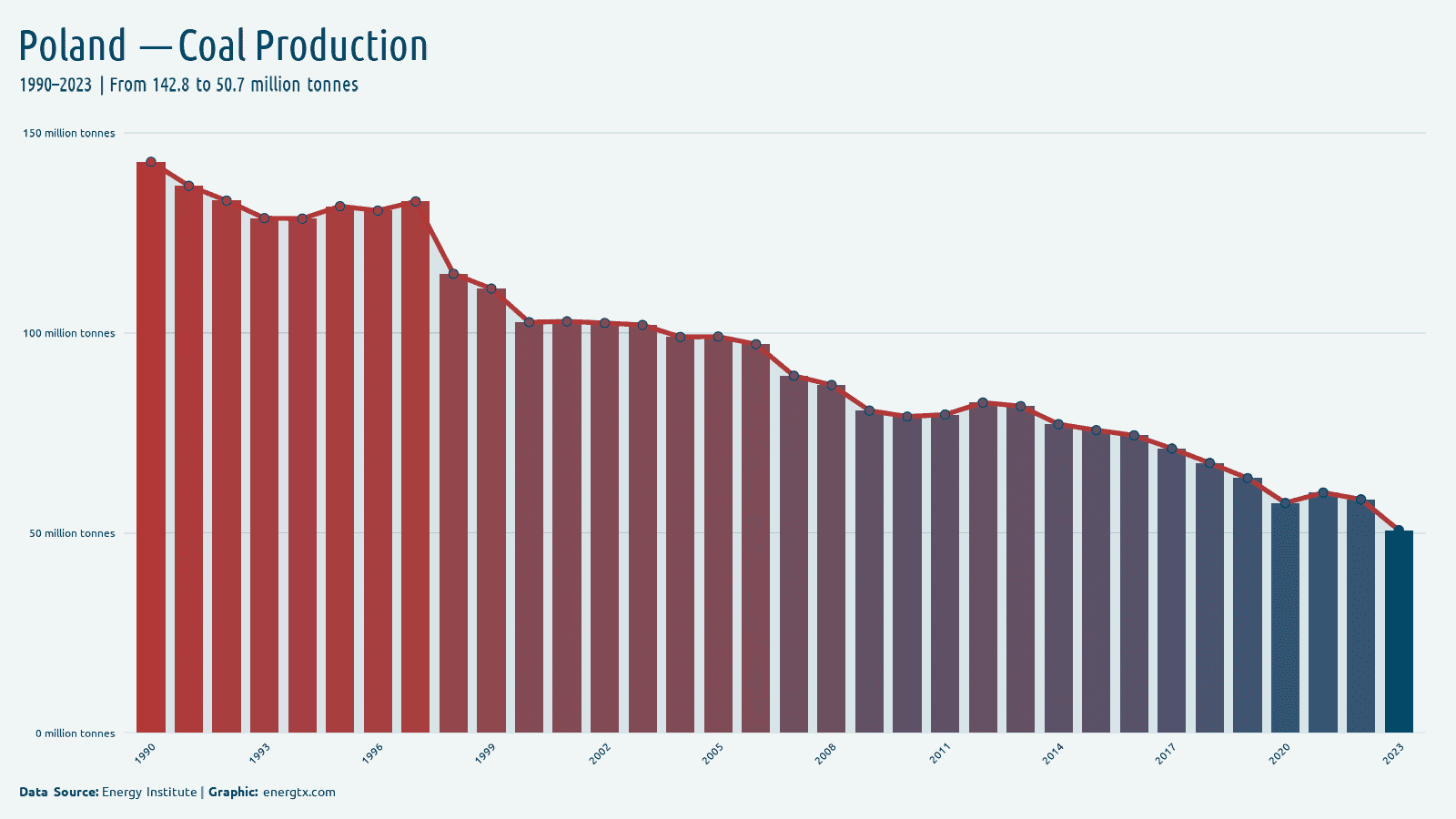 Poland coal production million tonnes chart