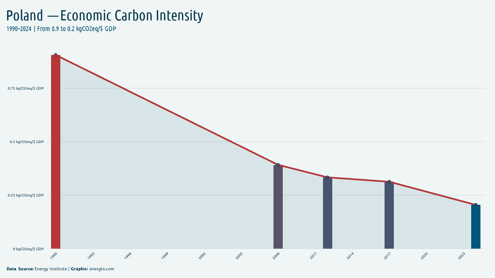 Poland economic carbon intensity kgco2eq gdp chart