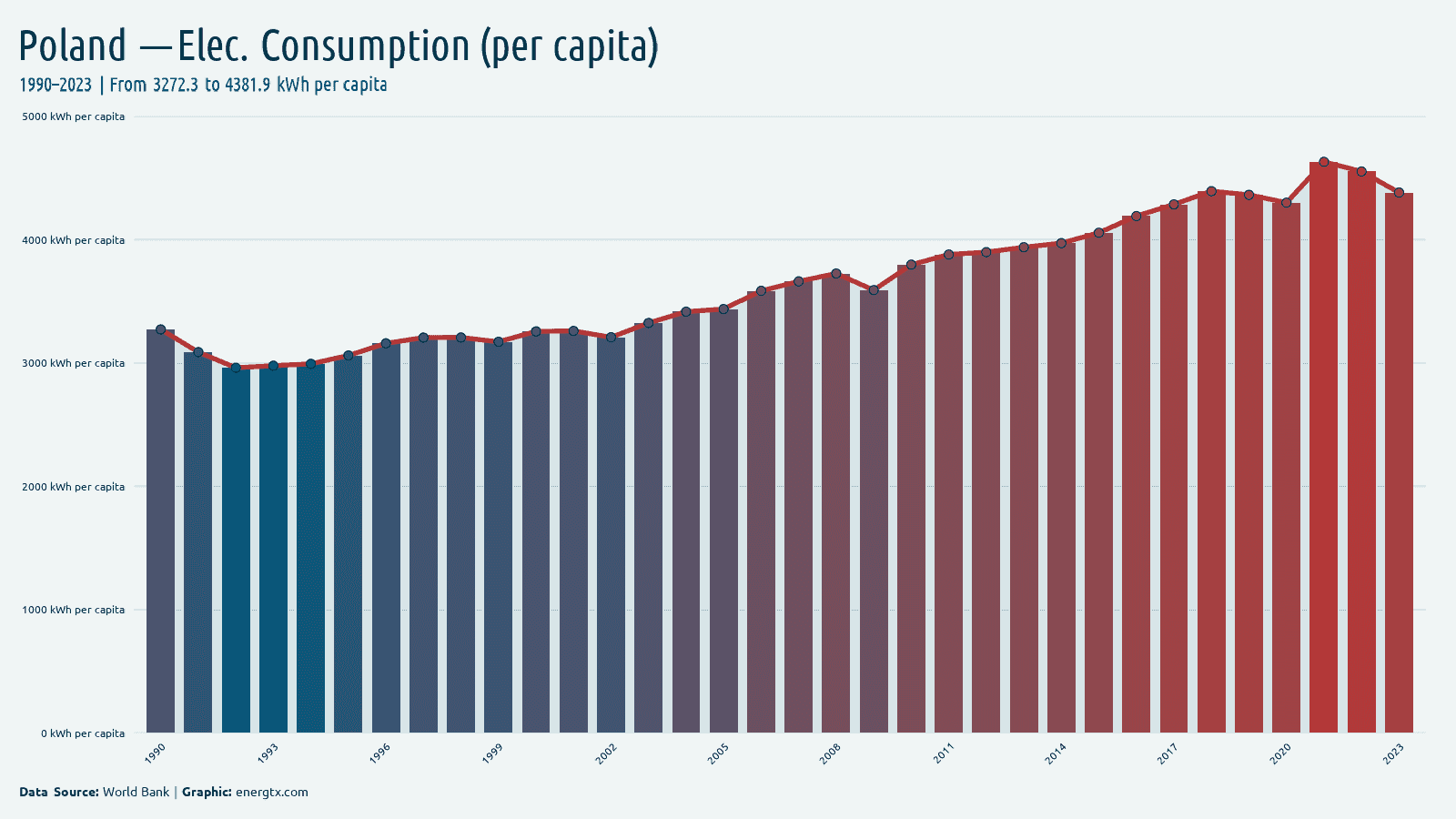 Poland electric power consumption kwh per capita chart