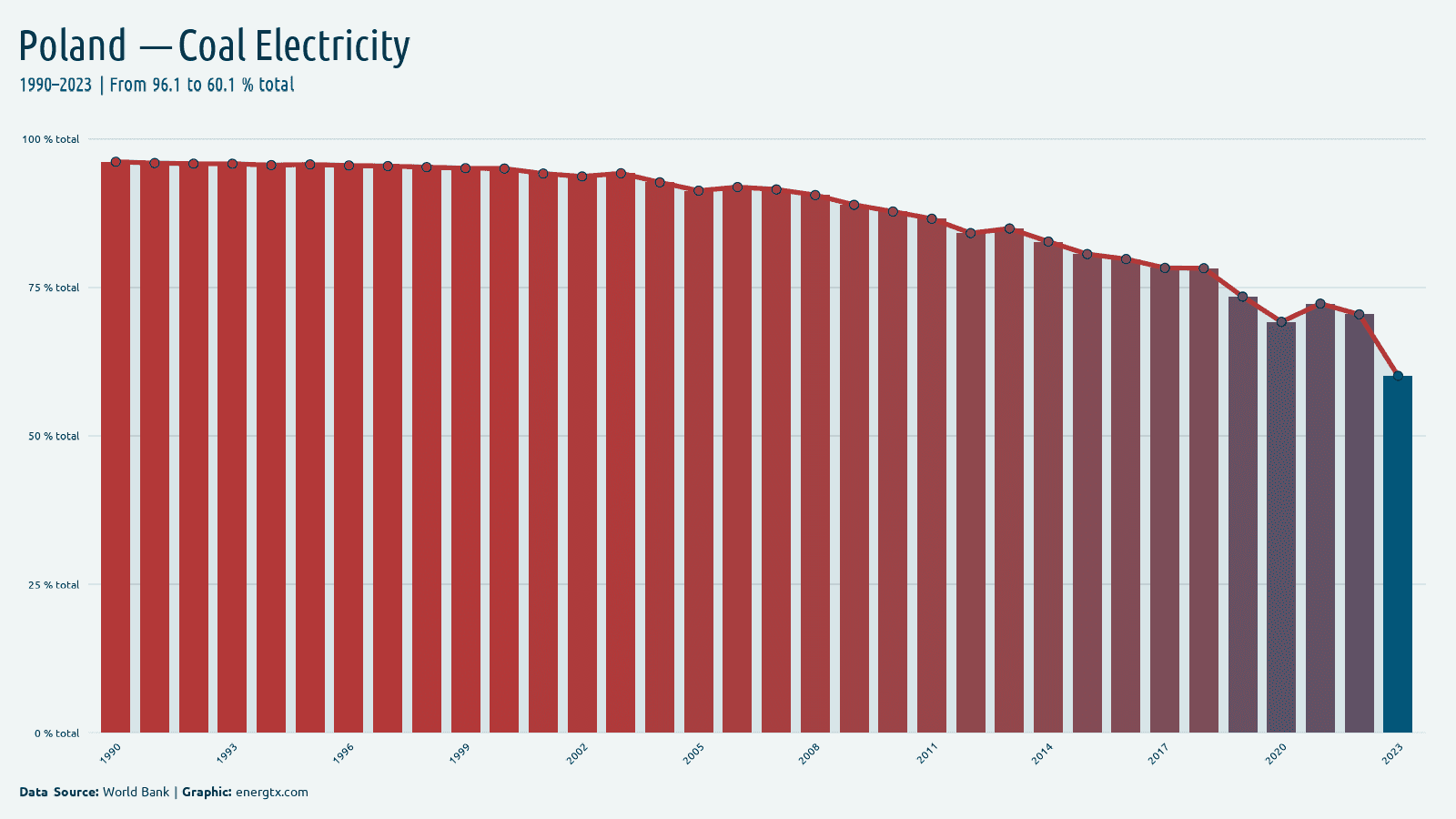 Poland electricity from coal total chart