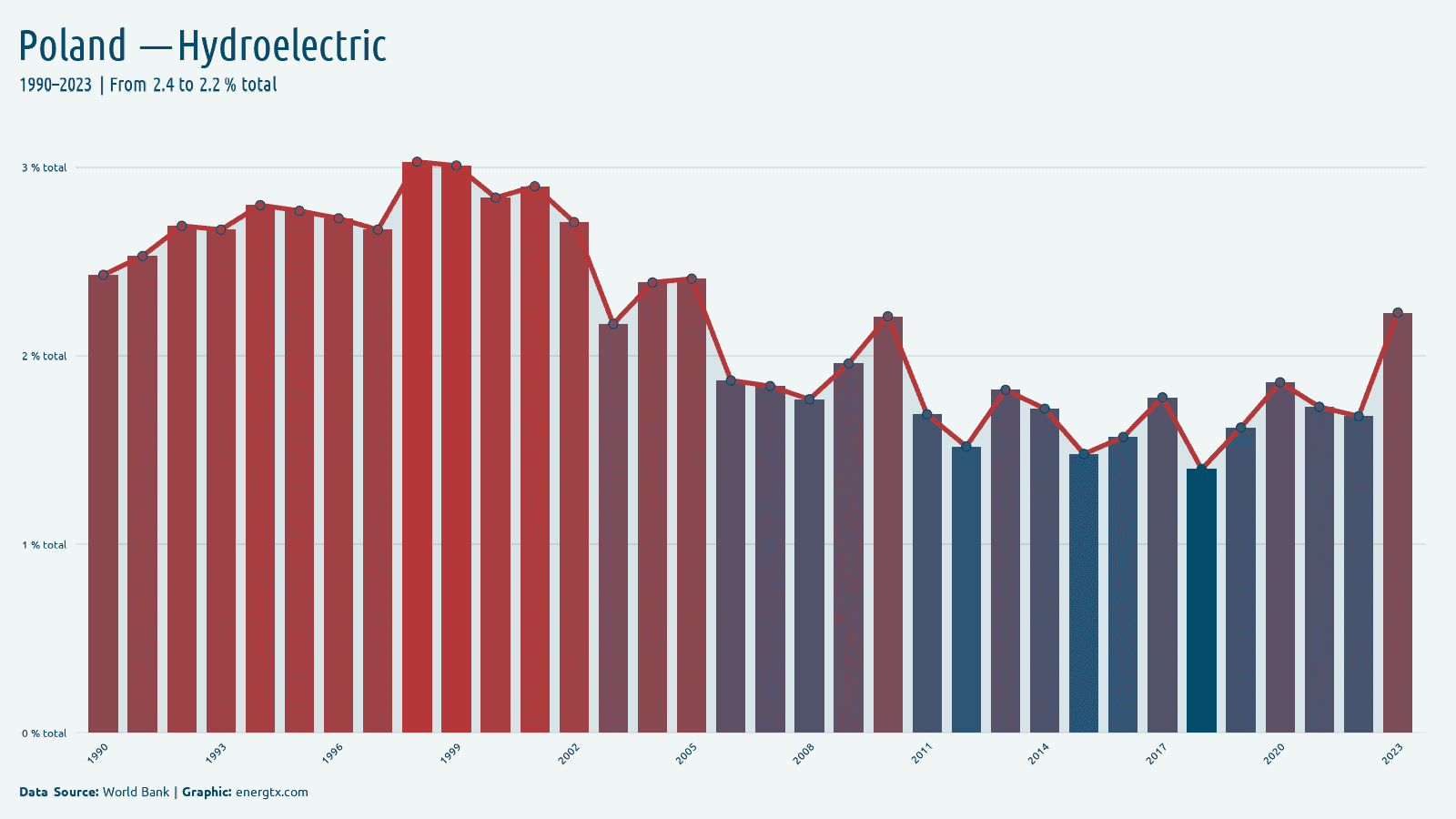 Poland electricity from hydroelectric total chart