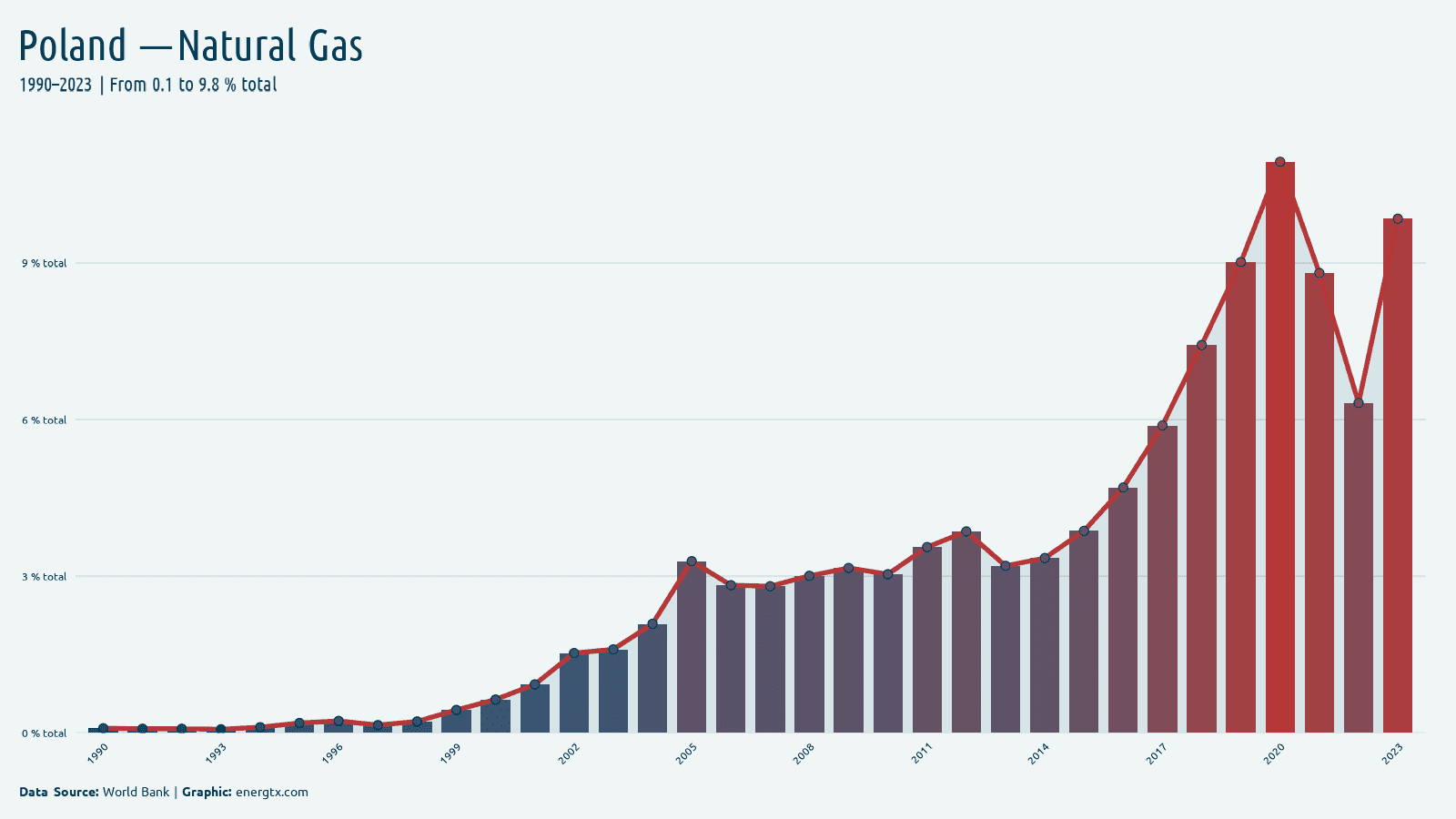 Poland electricity from natural gas total chart