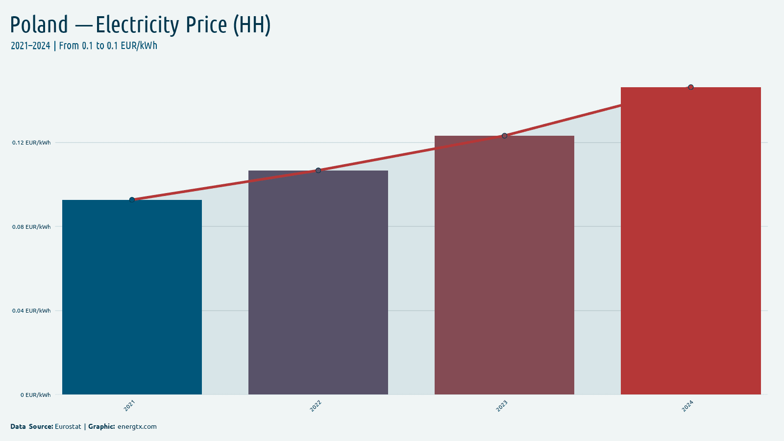 Poland electricity price for households eur kwh chart
