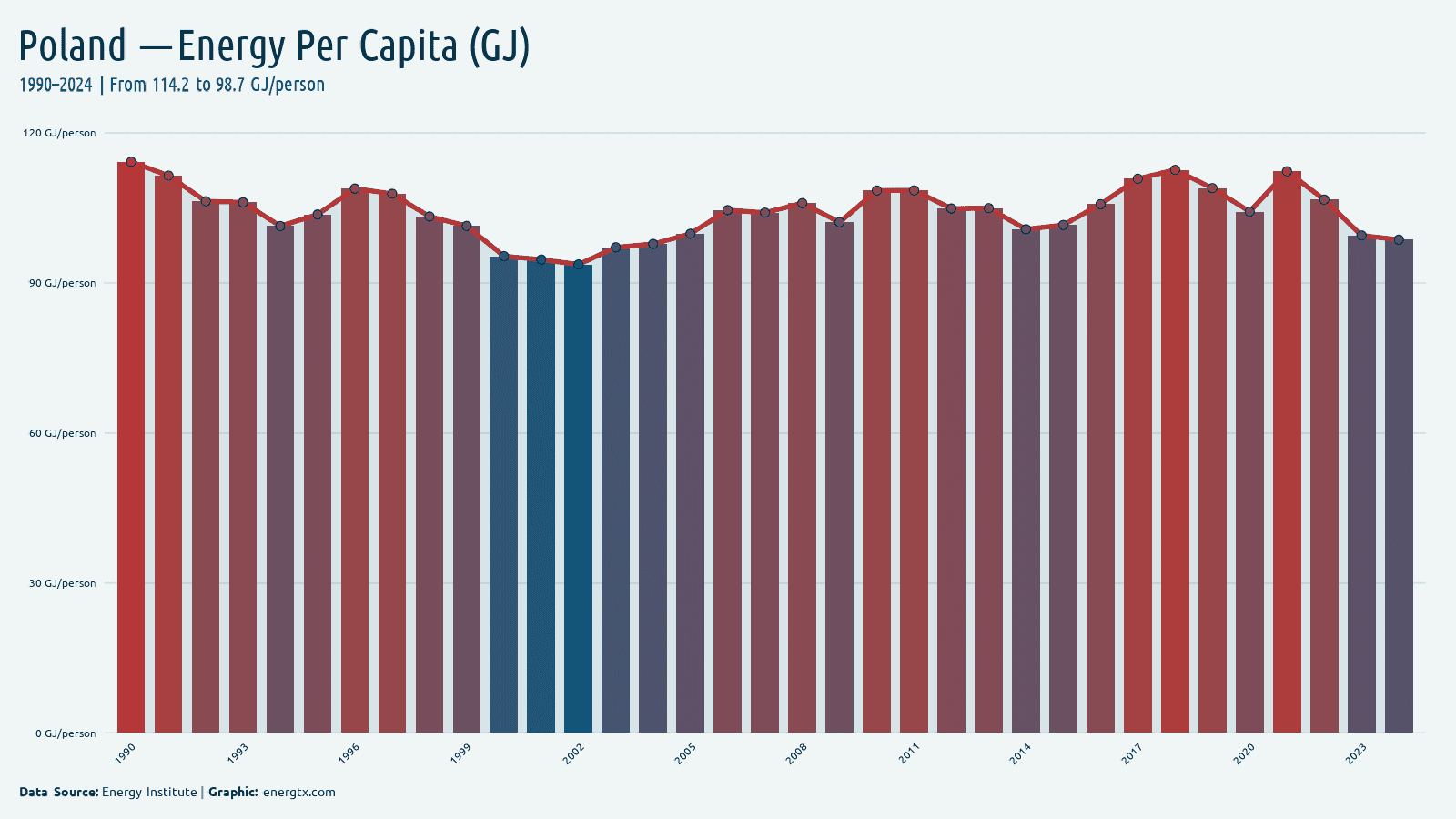 Poland energy consumption per capita gj person chart