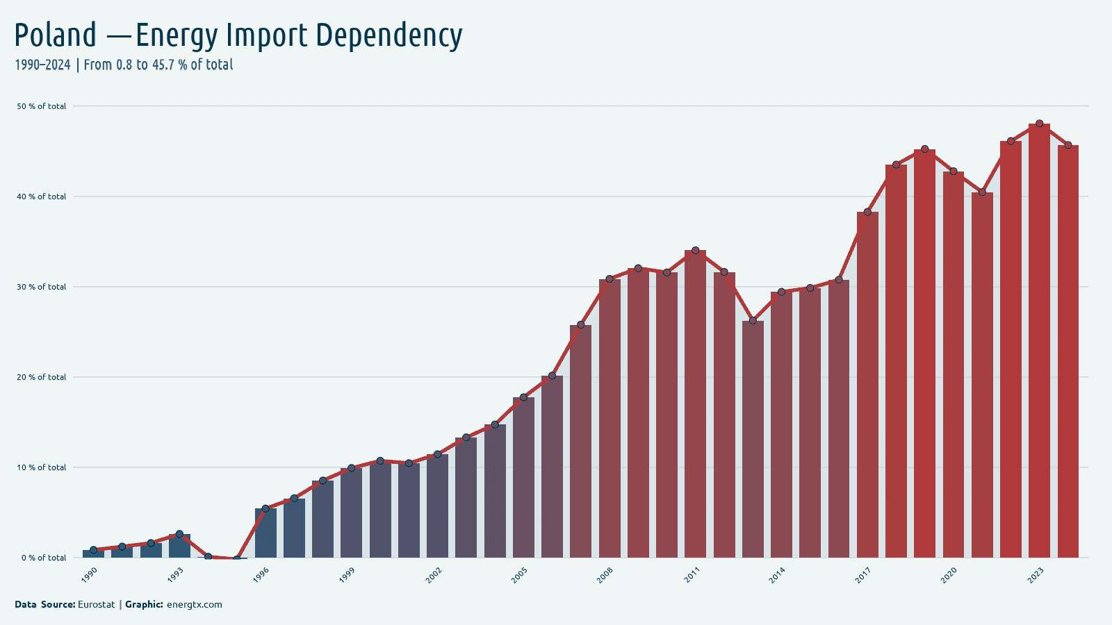 Poland energy import dependency of total chart