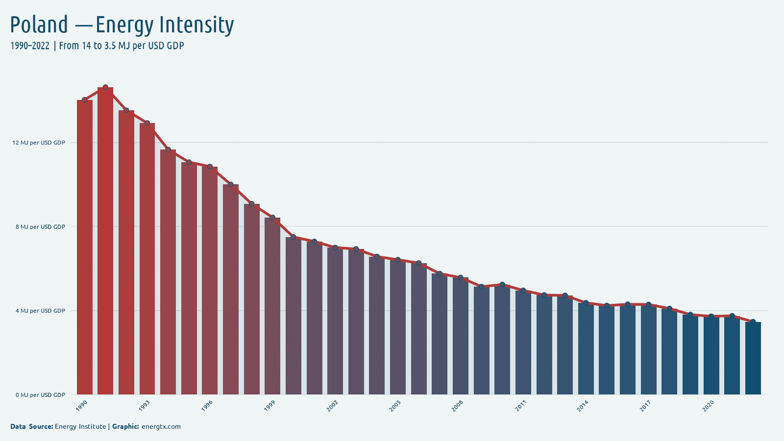 Poland energy intensity mj per usd gdp chart