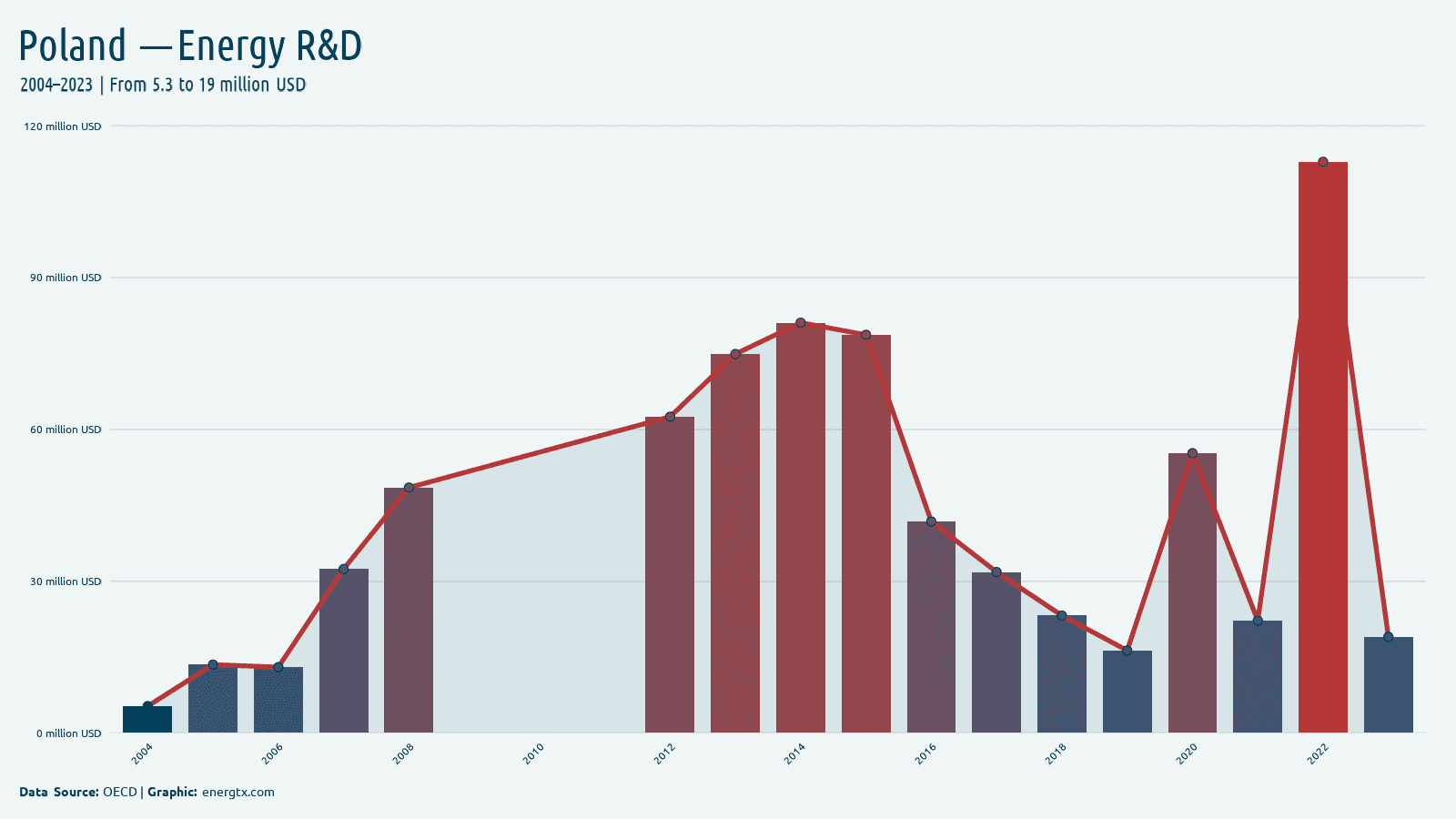 Poland energy r d spending million usd chart