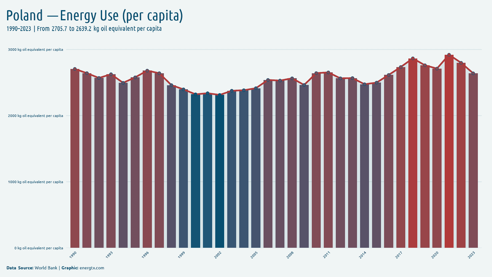 Poland energy use kg oil equivalent per capita chart