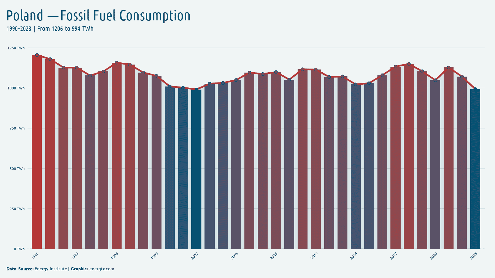 Poland fossil fuel consumption twh chart