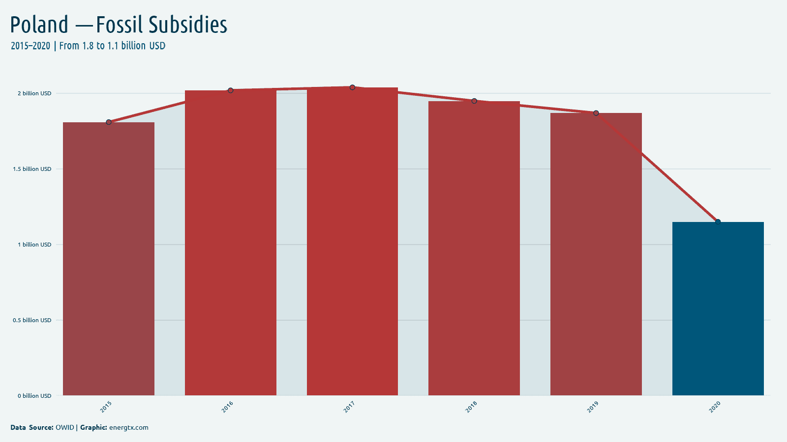 Poland fossil fuel subsidies billion usd chart