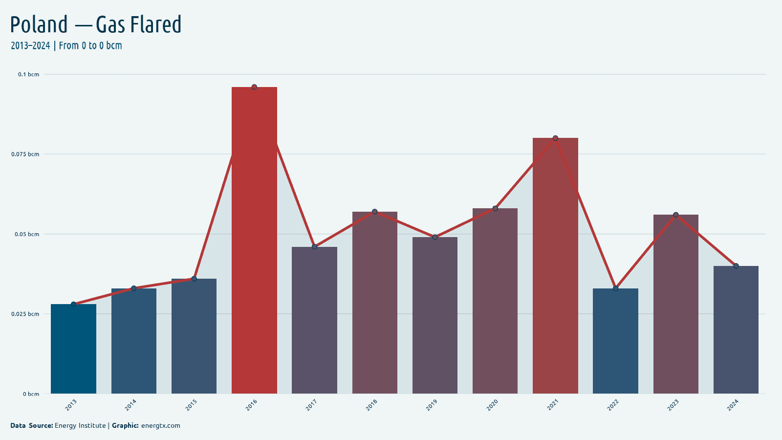 Poland gas flared bcm chart