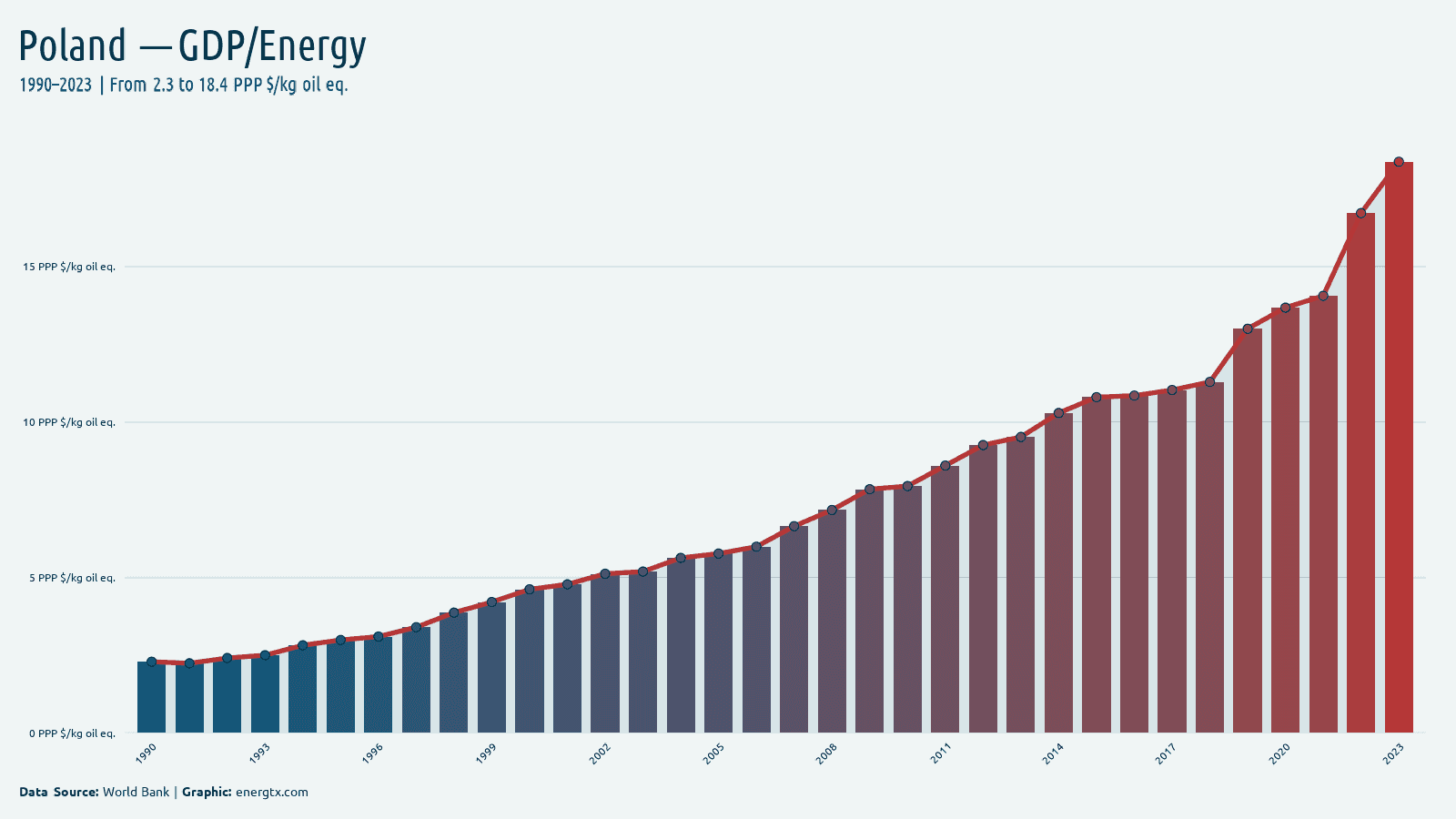 Poland gdp per unit of energy use ppp kg oil eq chart
