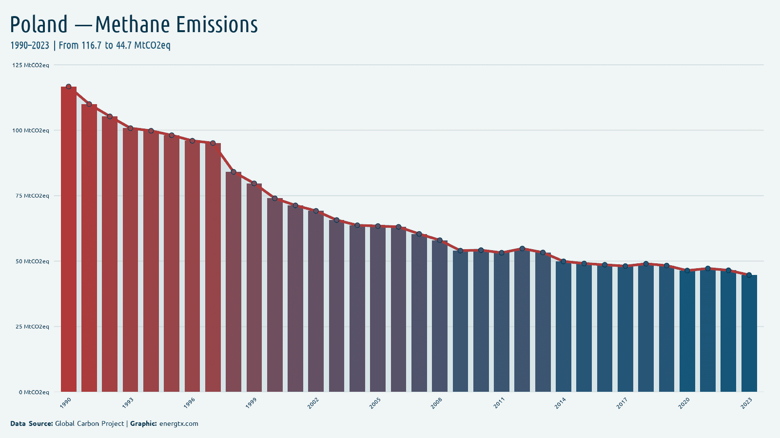 Poland methane emissions mtco2eq chart