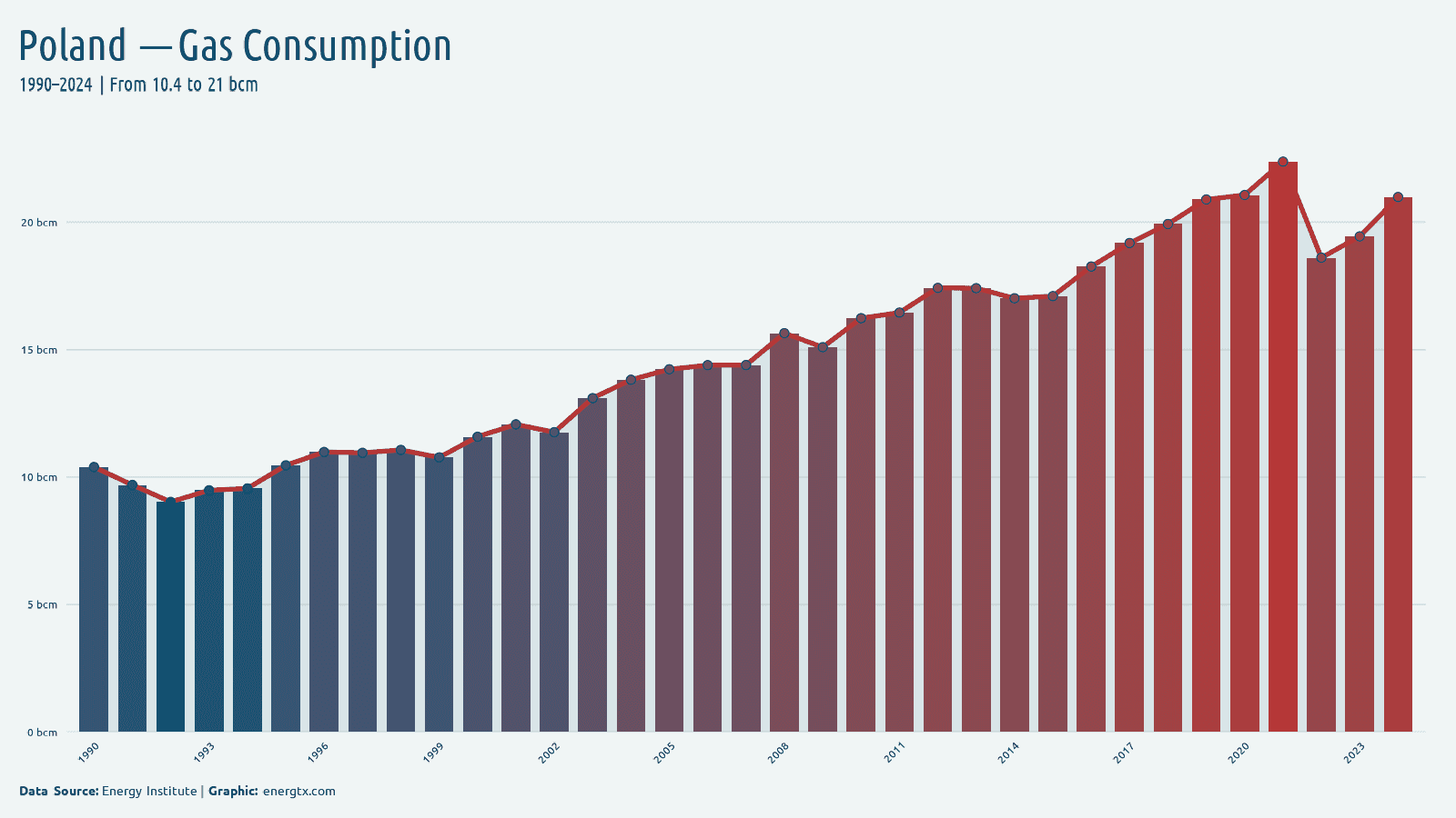 Poland natural gas consumption bcm chart