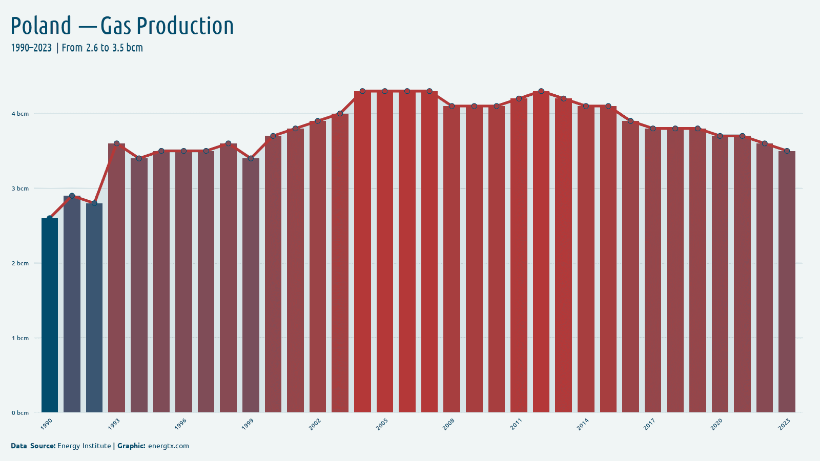Poland natural gas production bcm chart