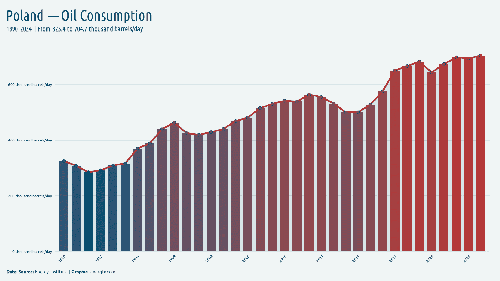 Poland oil consumption thousand barrels day chart