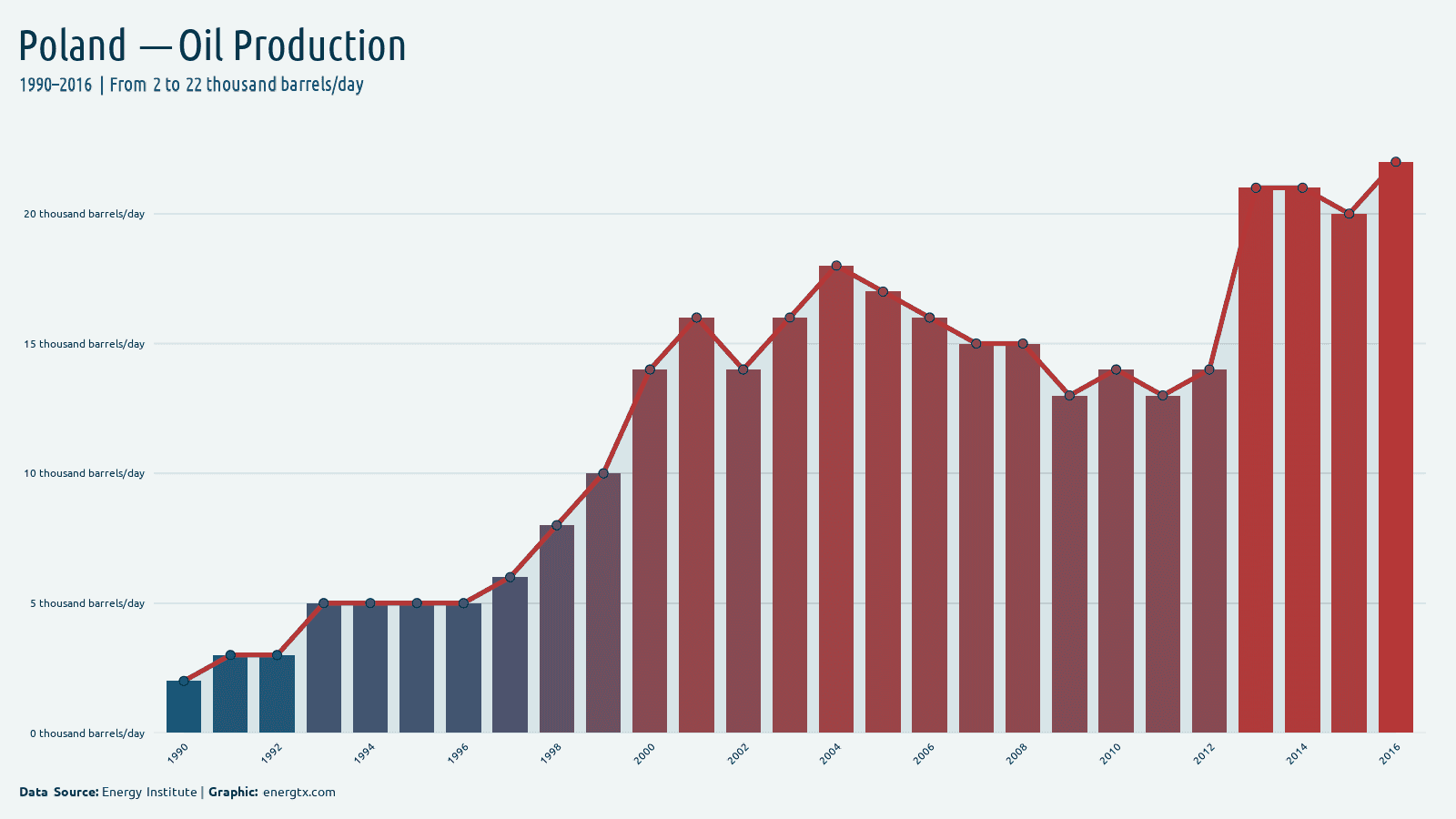 Poland oil production thousand barrels day chart