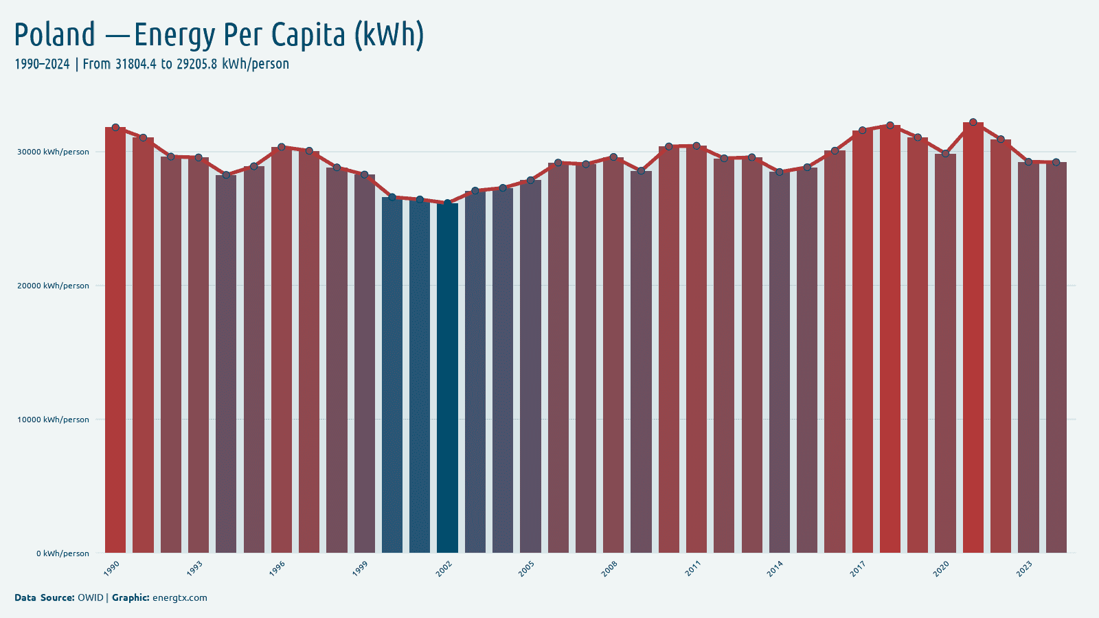 Poland primary energy consumption per capita kwh person chart