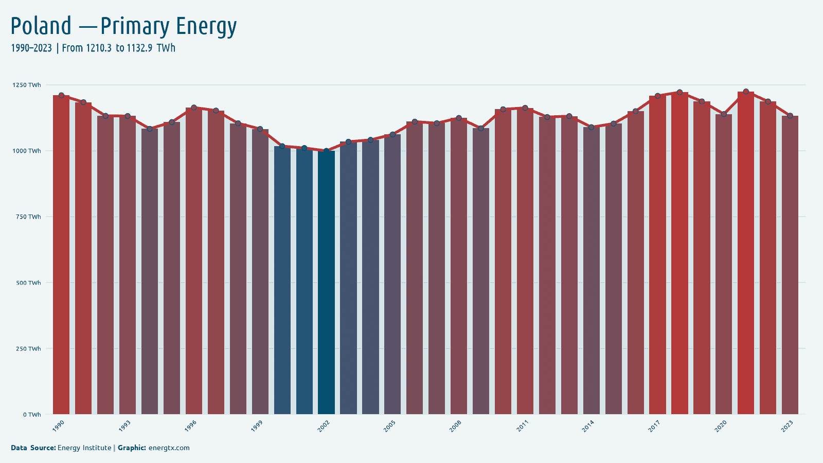 Poland primary energy consumption twh chart