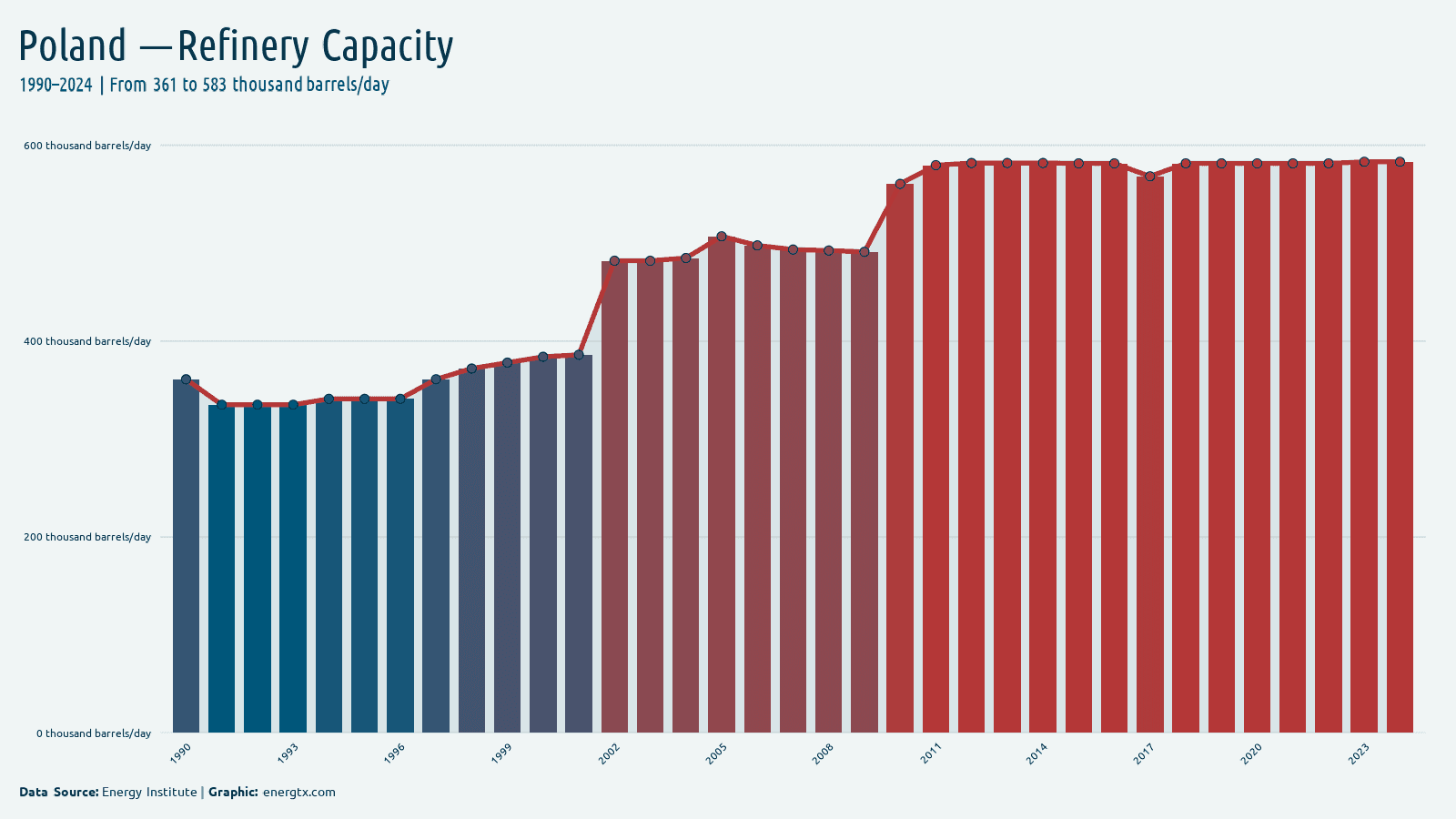 Poland refinery capacity thousand barrels day chart