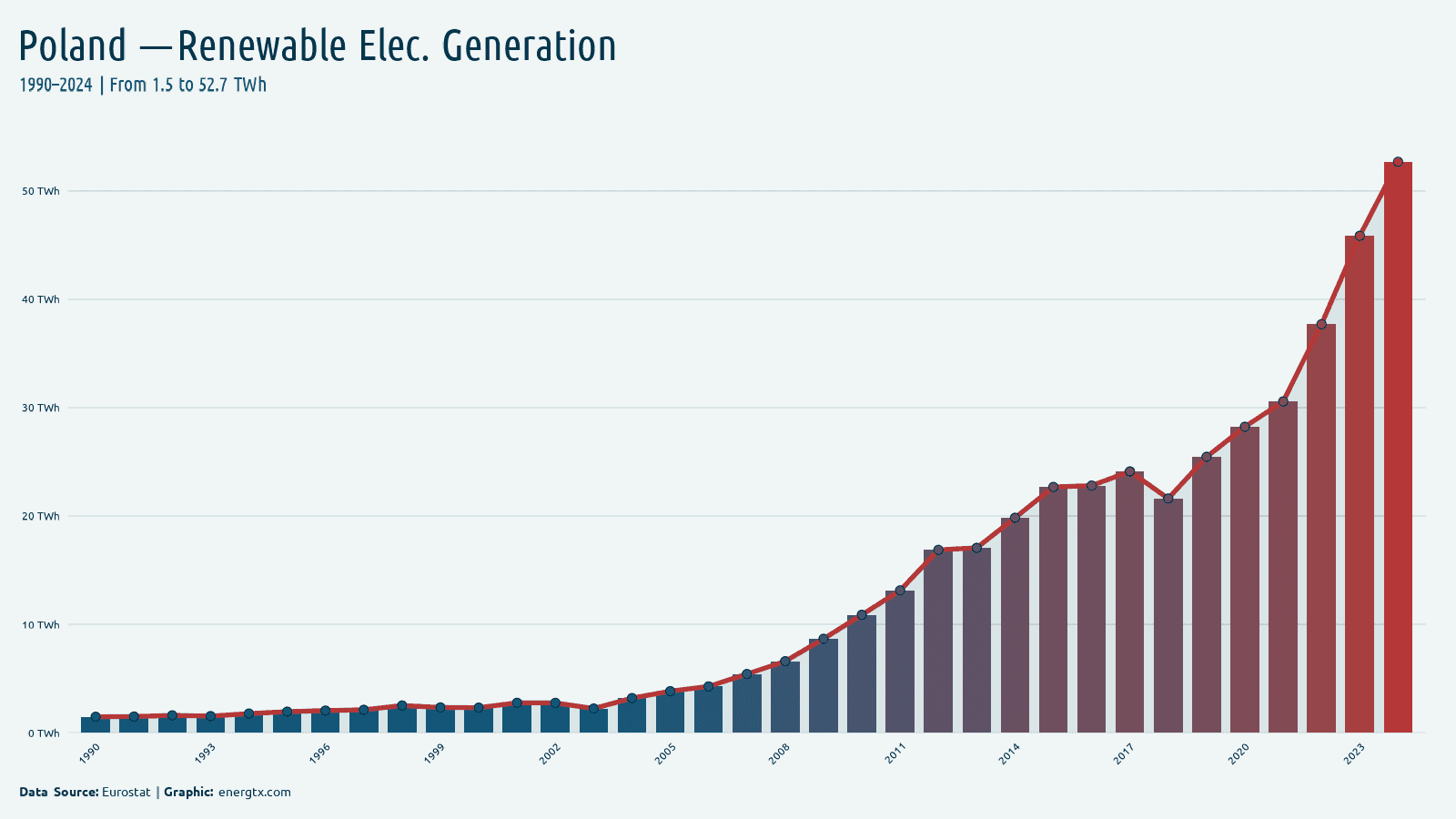 Poland renewable electricity generation twh chart