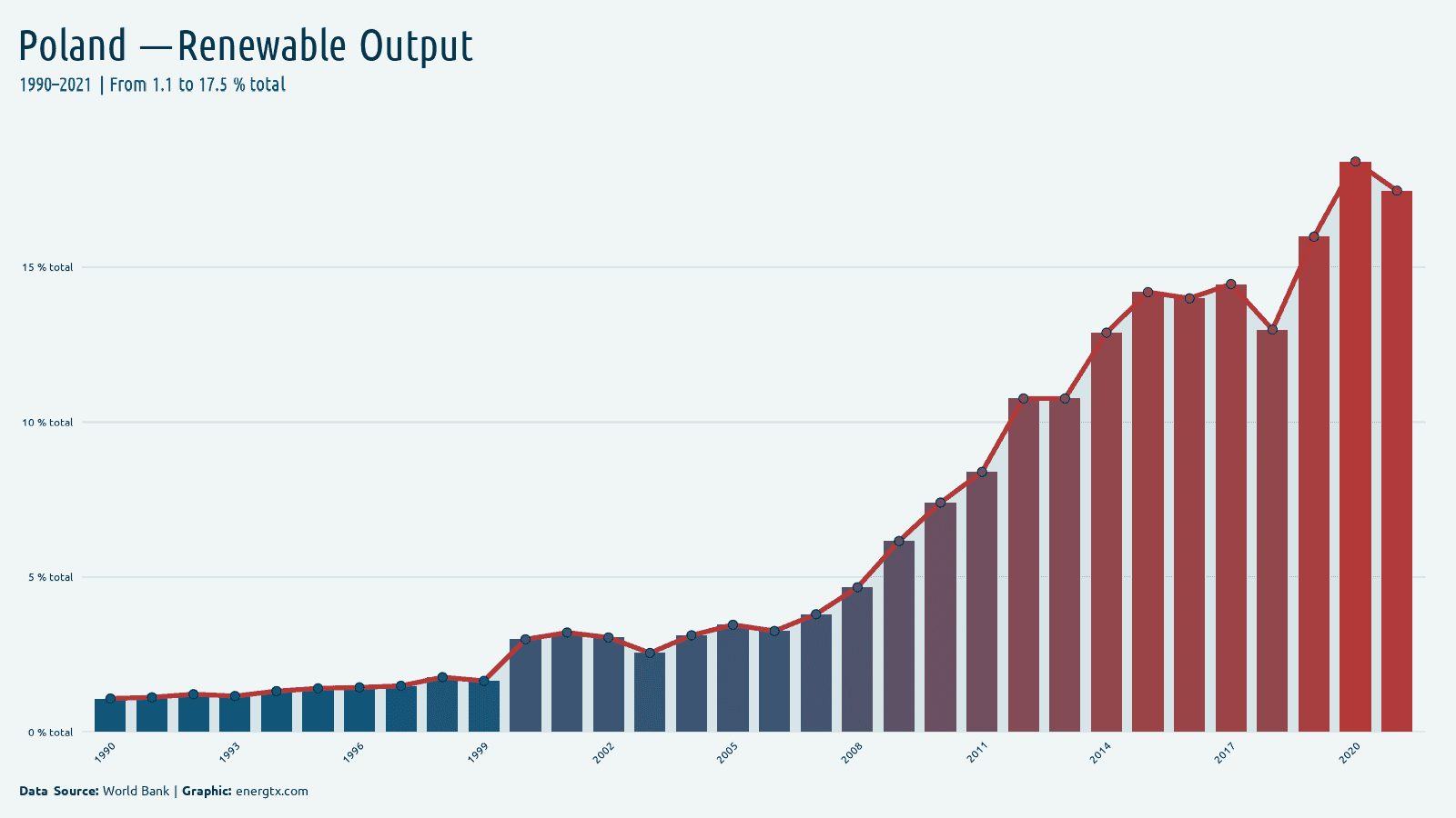 Poland renewable electricity output total chart