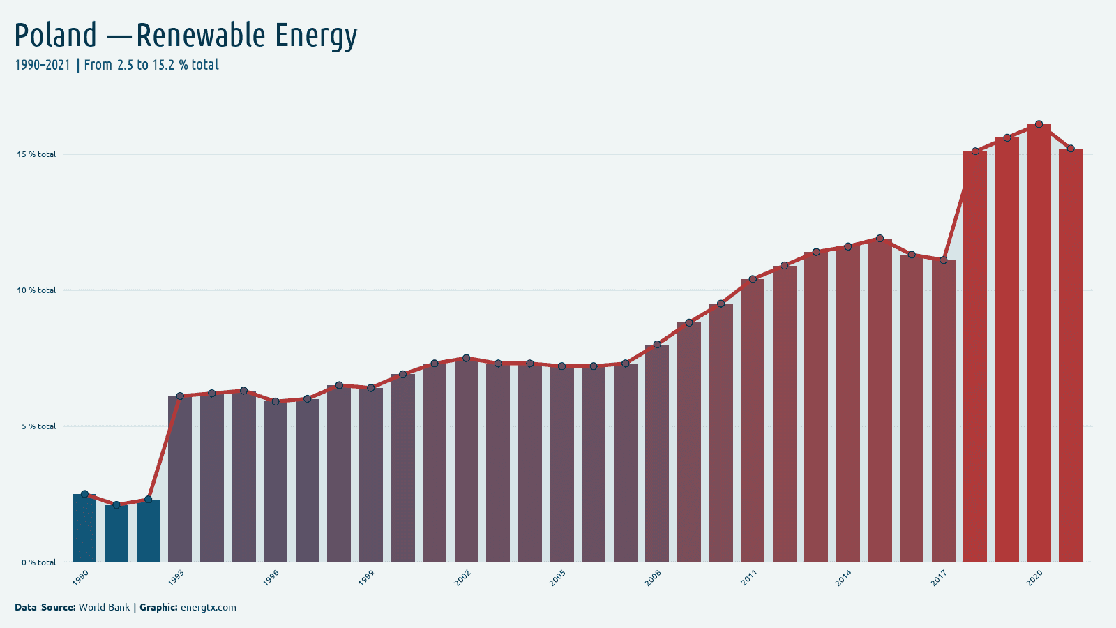 Poland renewable energy consumption total chart