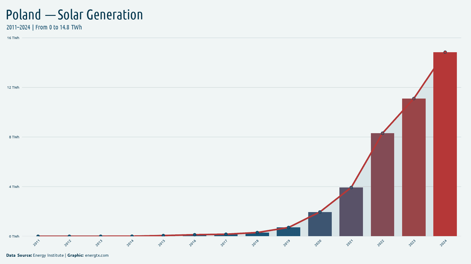 Poland solar electricity generation twh chart