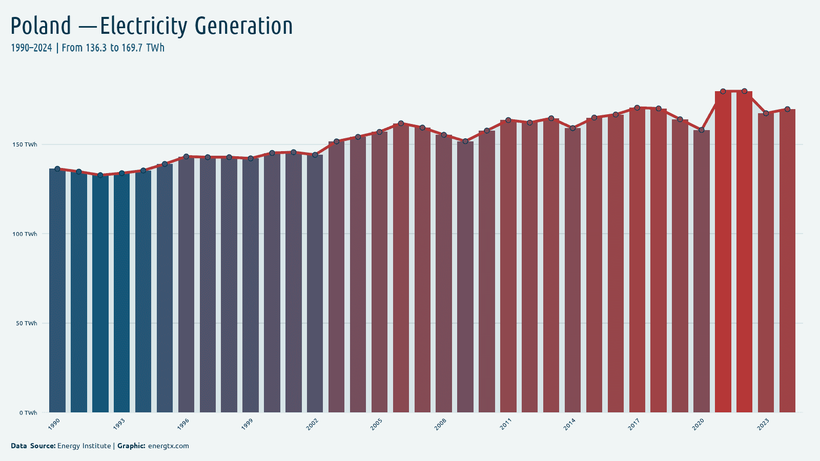 Poland total electricity generation twh chart
