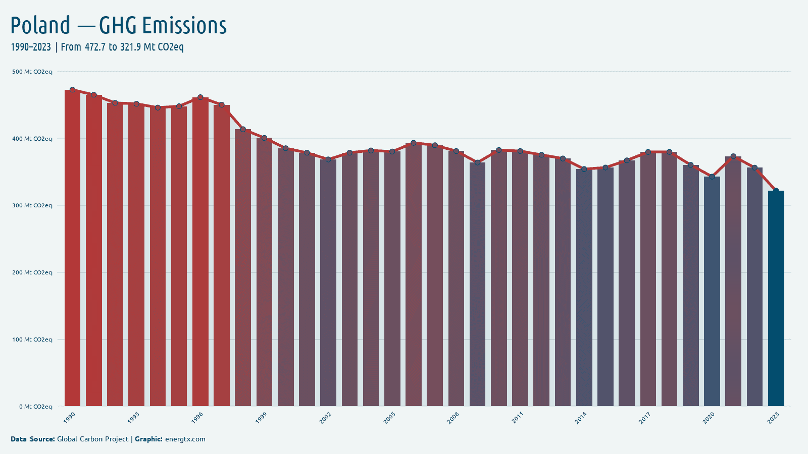 Poland total greenhouse gas emissions mt co2eq chart