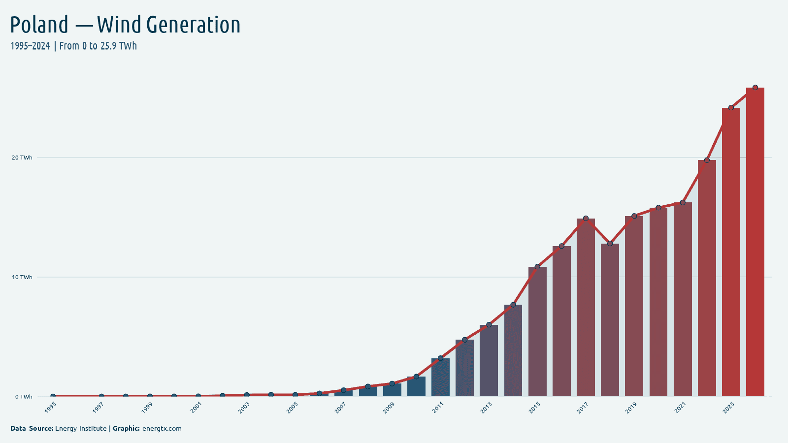 Poland wind electricity generation twh chart