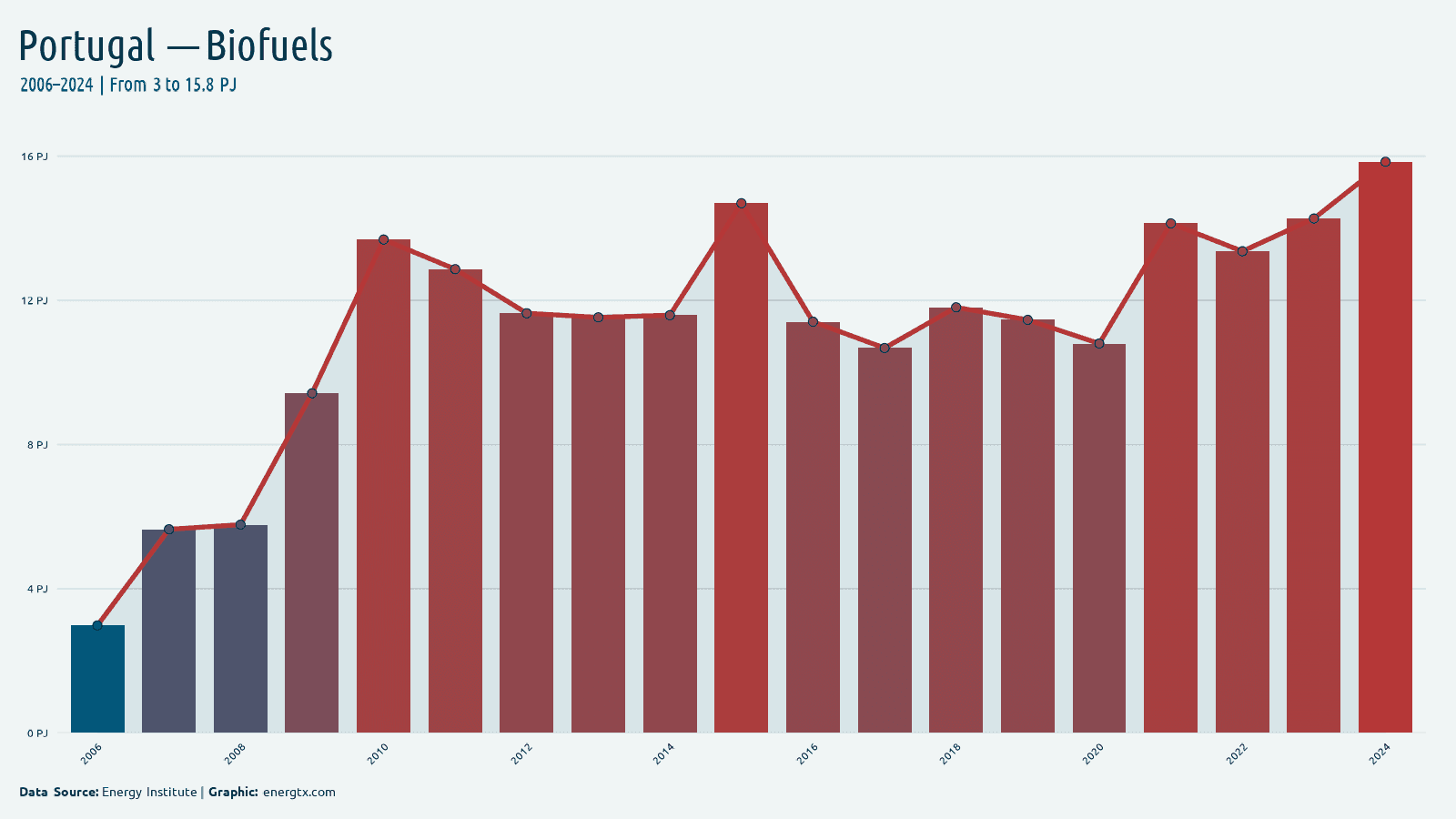 Portugal biofuels consumption pj chart