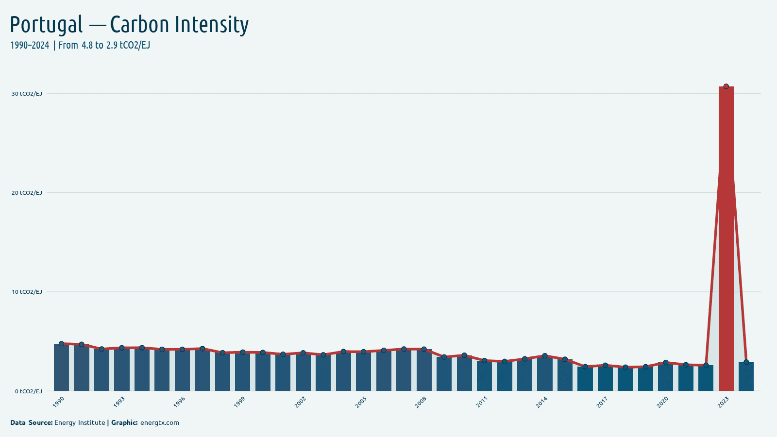 Portugal carbon intensity of energy tco2 ej chart