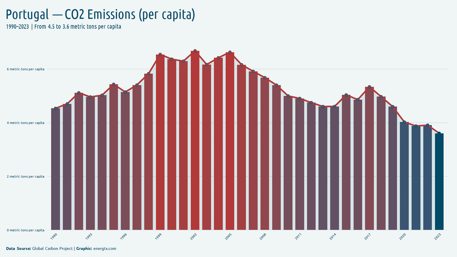 Portugal co2 emissions metric tons per capita chart