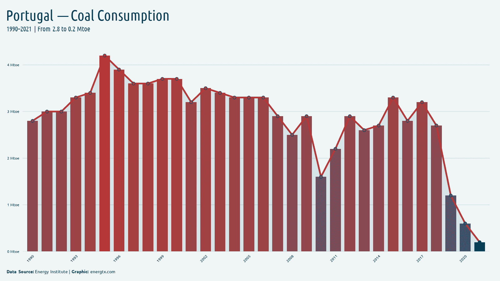 Portugal coal consumption mtoe chart