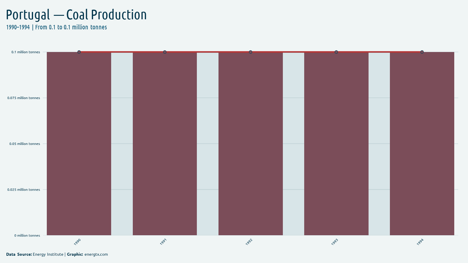 Portugal coal production million tonnes chart